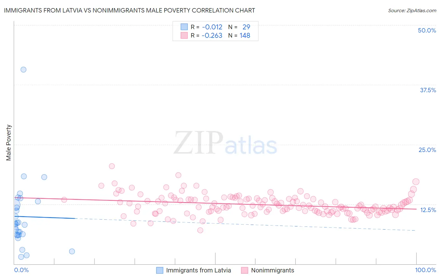 Immigrants from Latvia vs Nonimmigrants Male Poverty