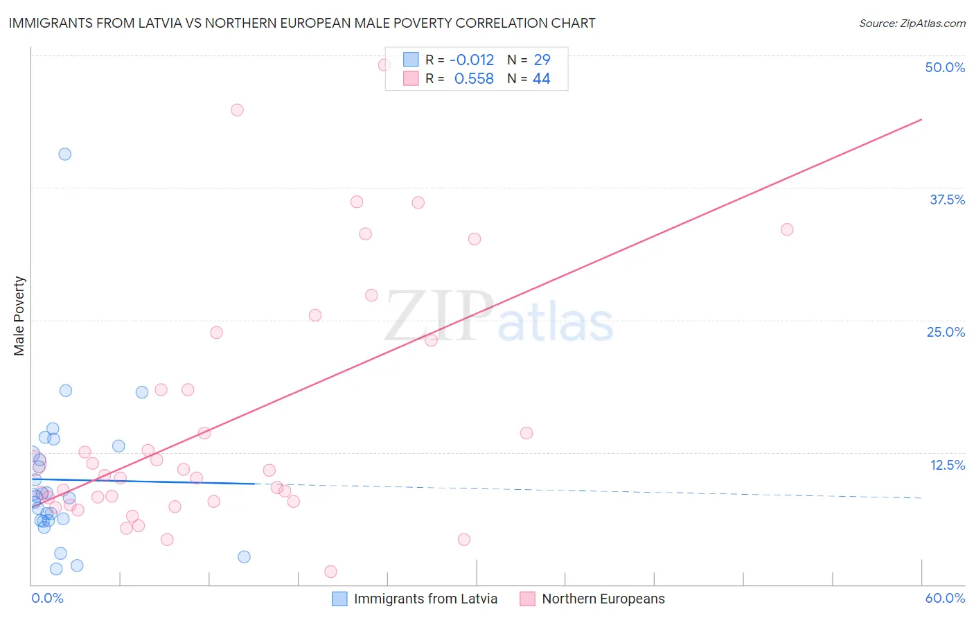 Immigrants from Latvia vs Northern European Male Poverty