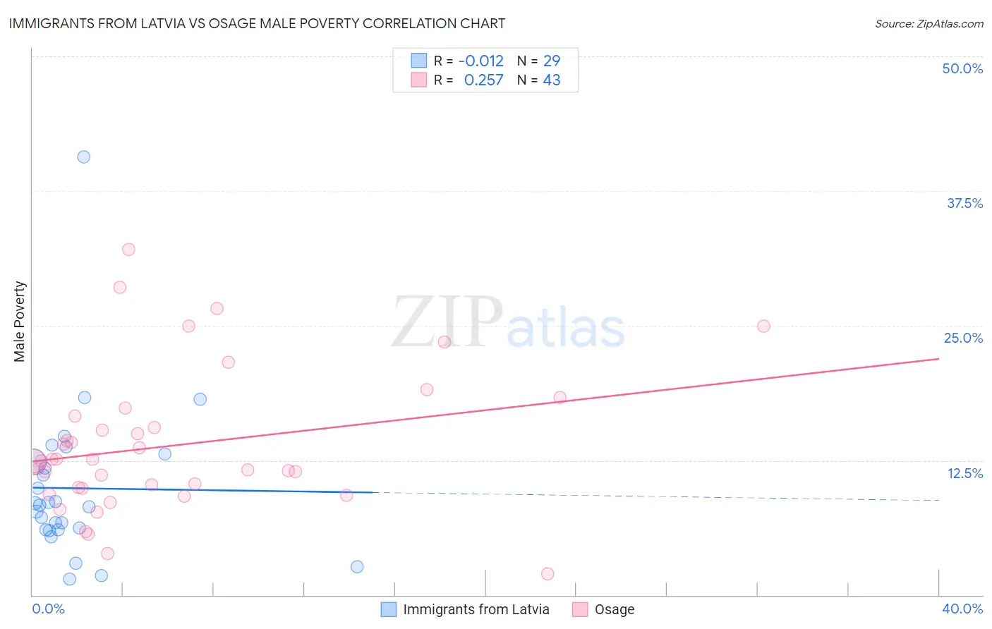 Immigrants from Latvia vs Osage Male Poverty