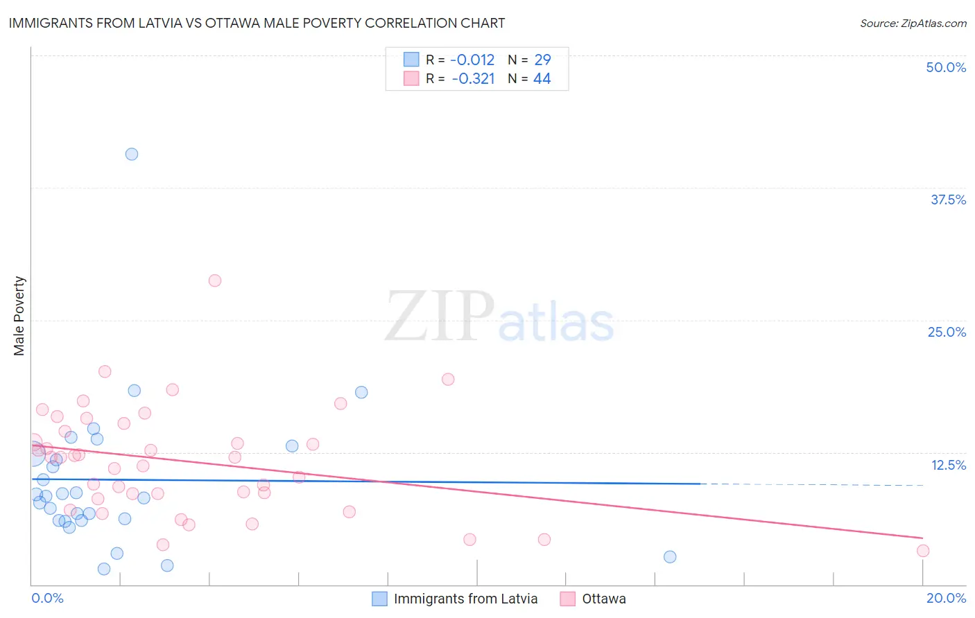 Immigrants from Latvia vs Ottawa Male Poverty
