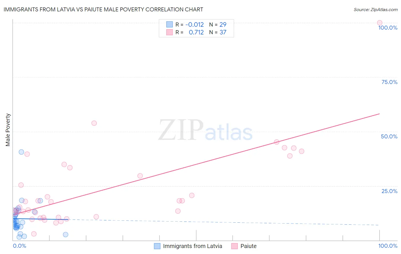 Immigrants from Latvia vs Paiute Male Poverty