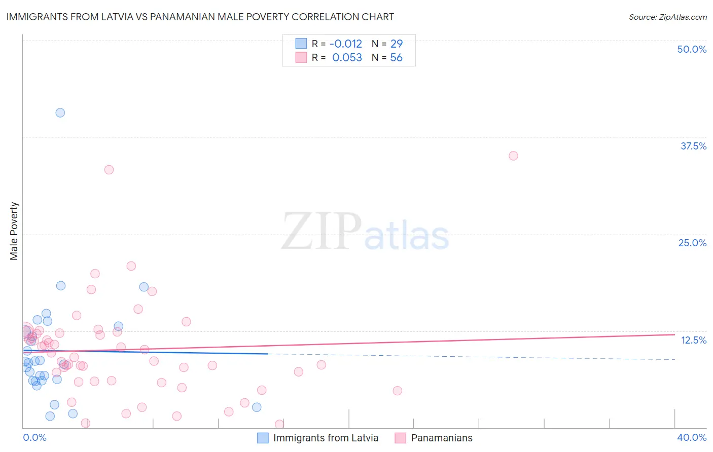 Immigrants from Latvia vs Panamanian Male Poverty