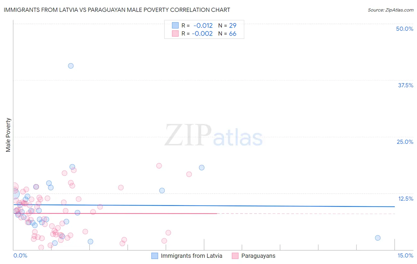 Immigrants from Latvia vs Paraguayan Male Poverty