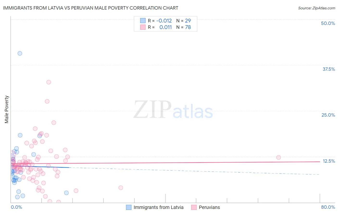 Immigrants from Latvia vs Peruvian Male Poverty