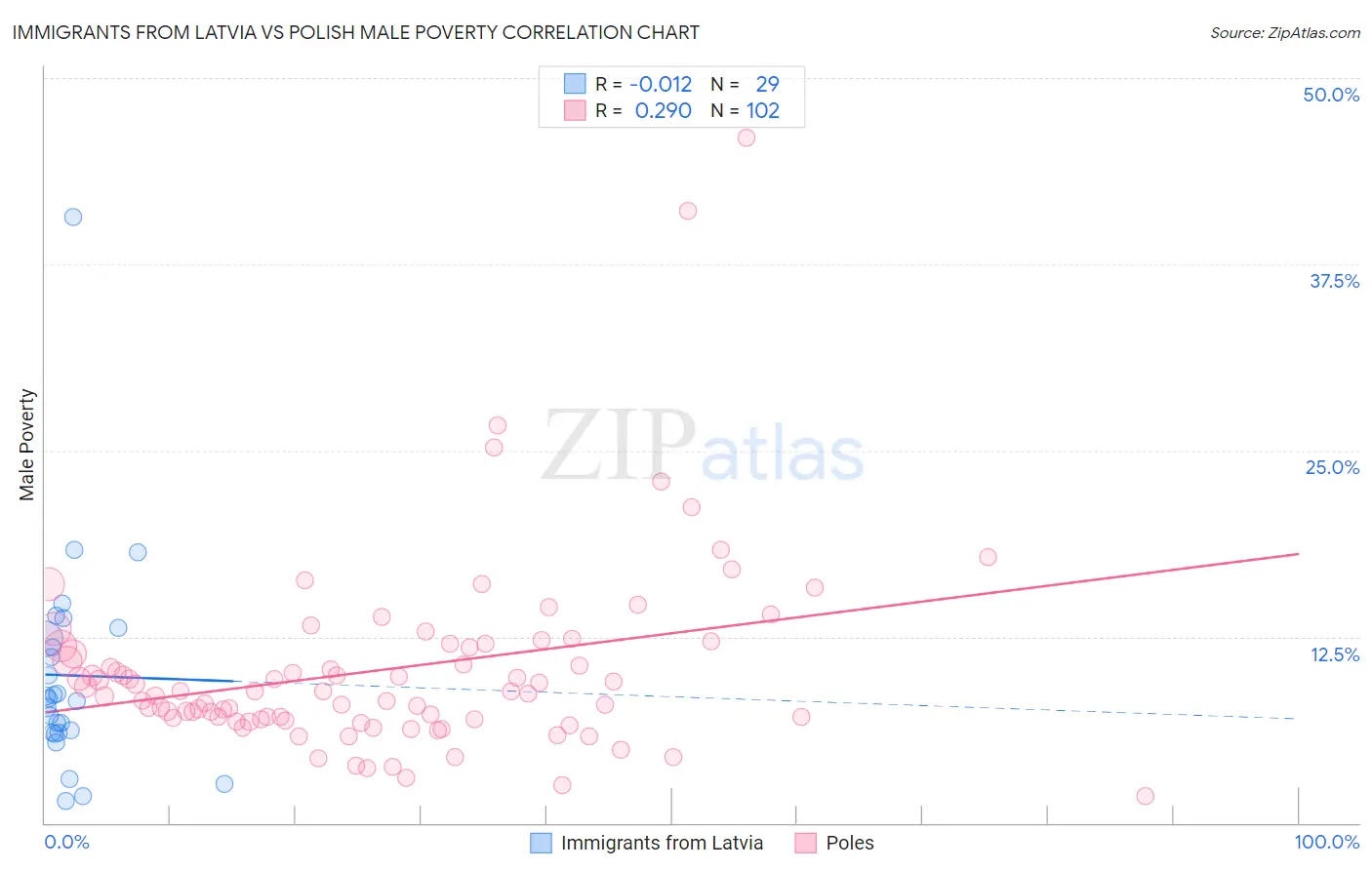 Immigrants from Latvia vs Polish Male Poverty