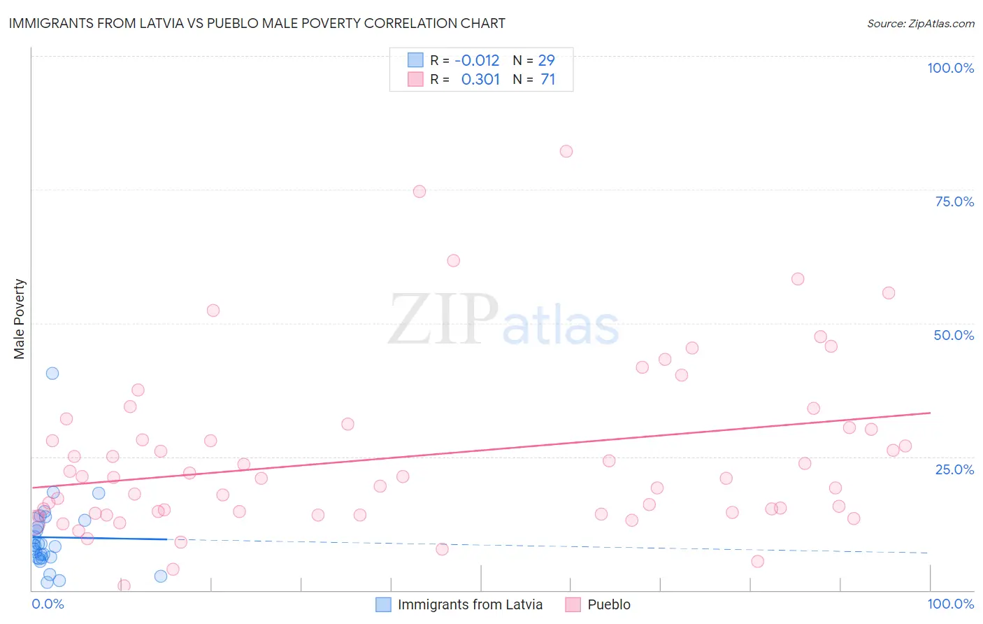 Immigrants from Latvia vs Pueblo Male Poverty