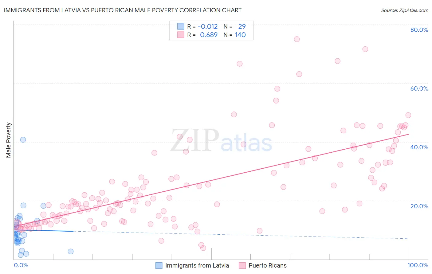 Immigrants from Latvia vs Puerto Rican Male Poverty