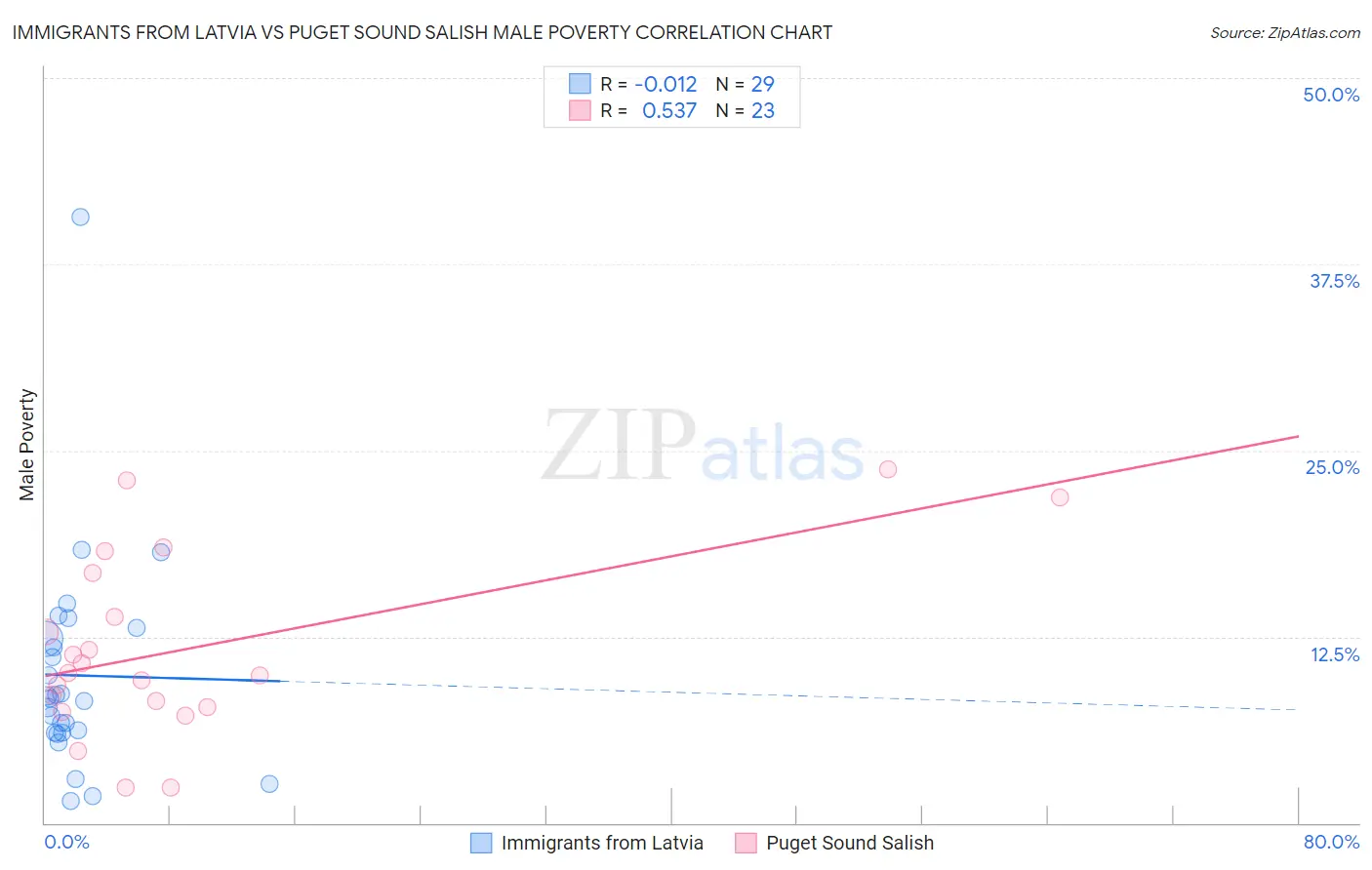 Immigrants from Latvia vs Puget Sound Salish Male Poverty