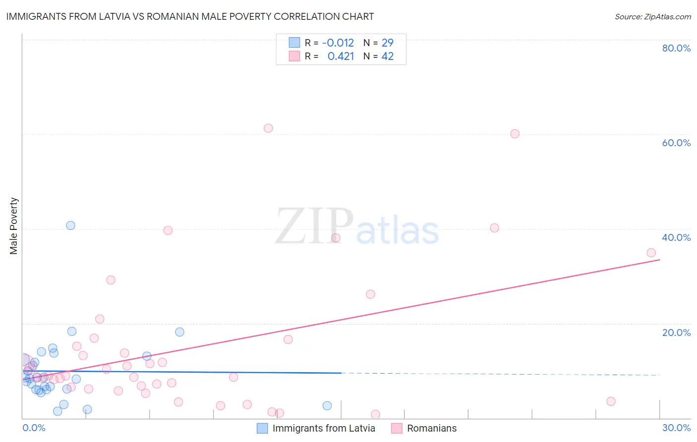 Immigrants from Latvia vs Romanian Male Poverty