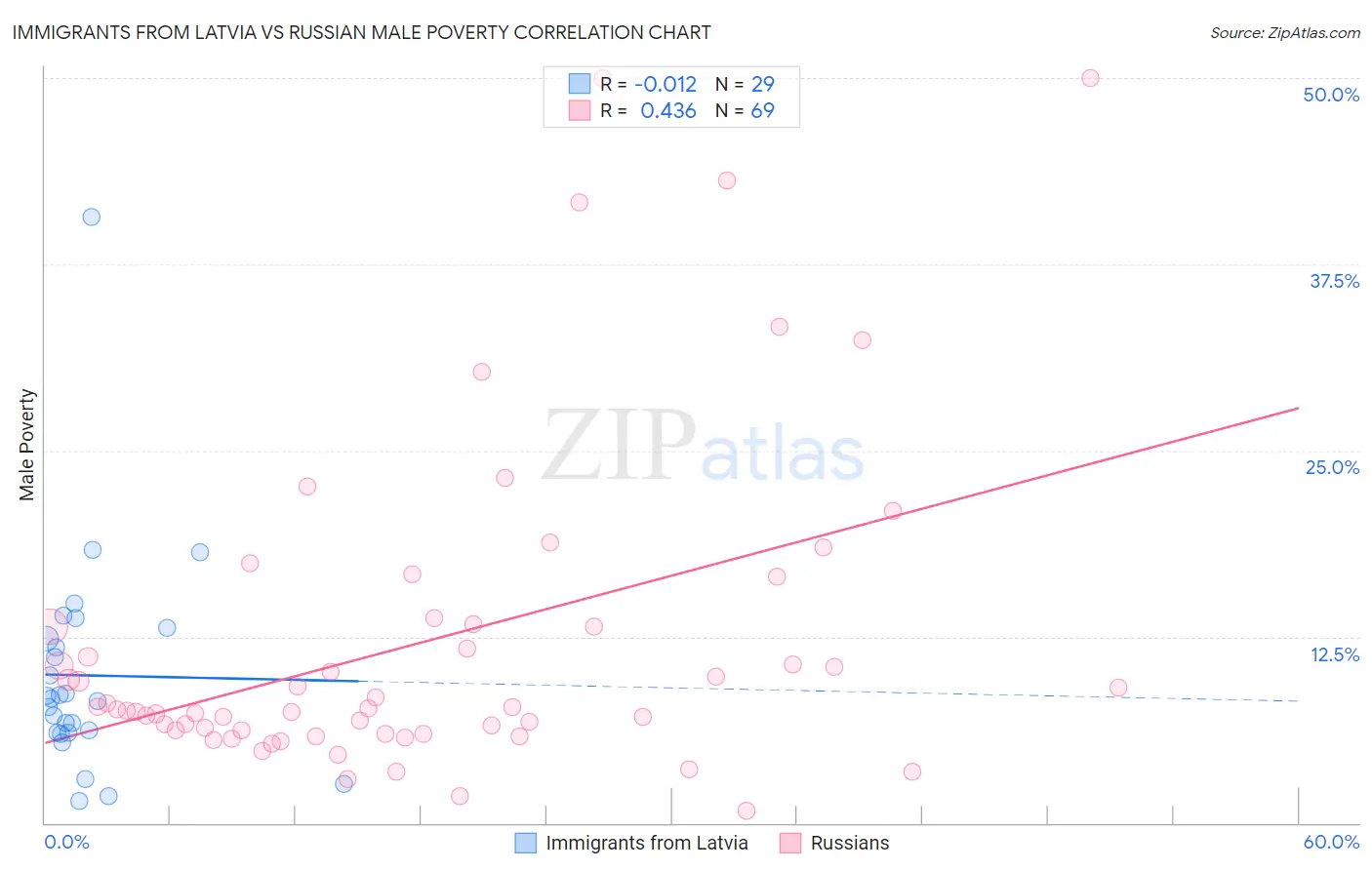 Immigrants from Latvia vs Russian Male Poverty