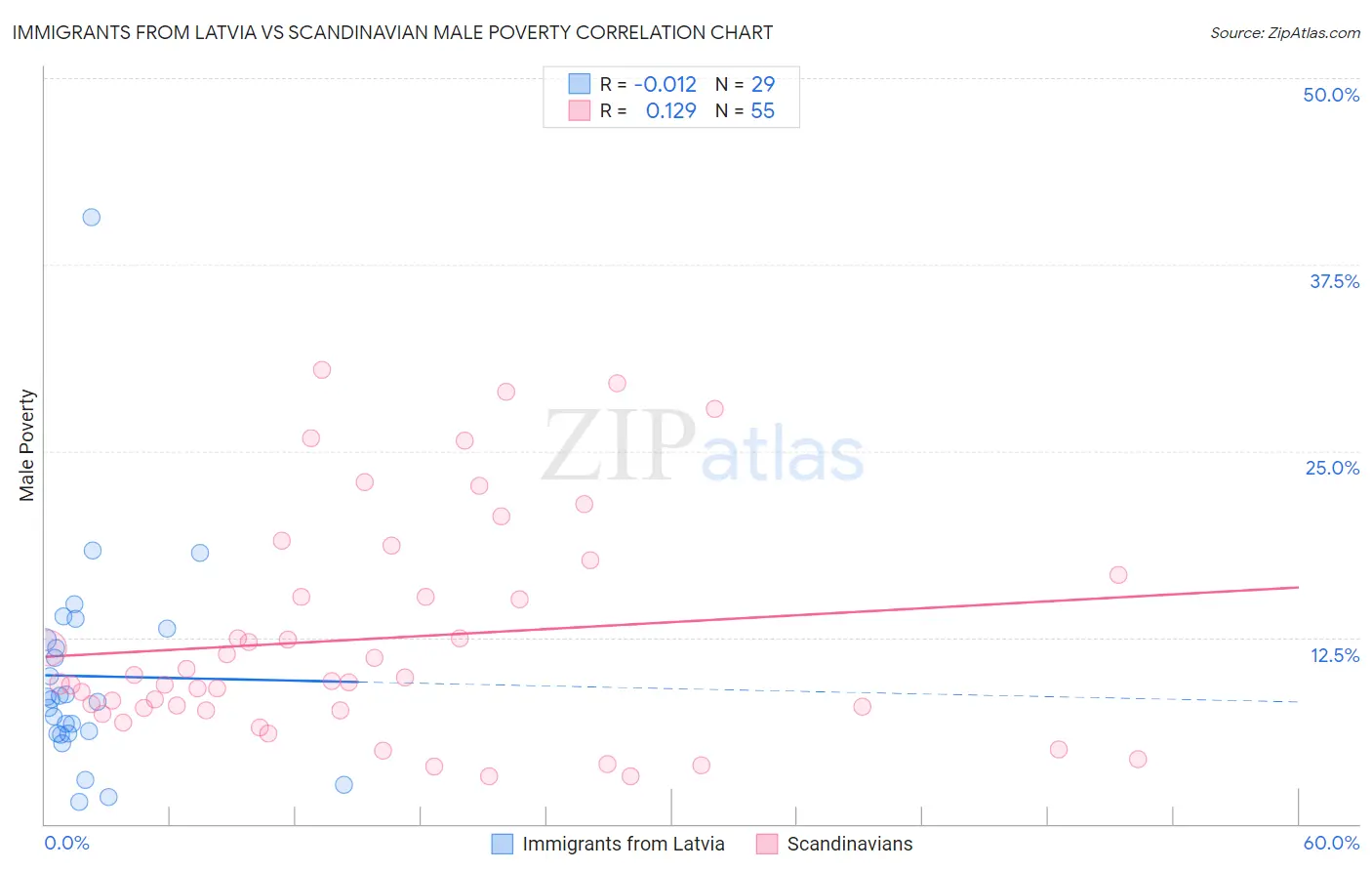 Immigrants from Latvia vs Scandinavian Male Poverty