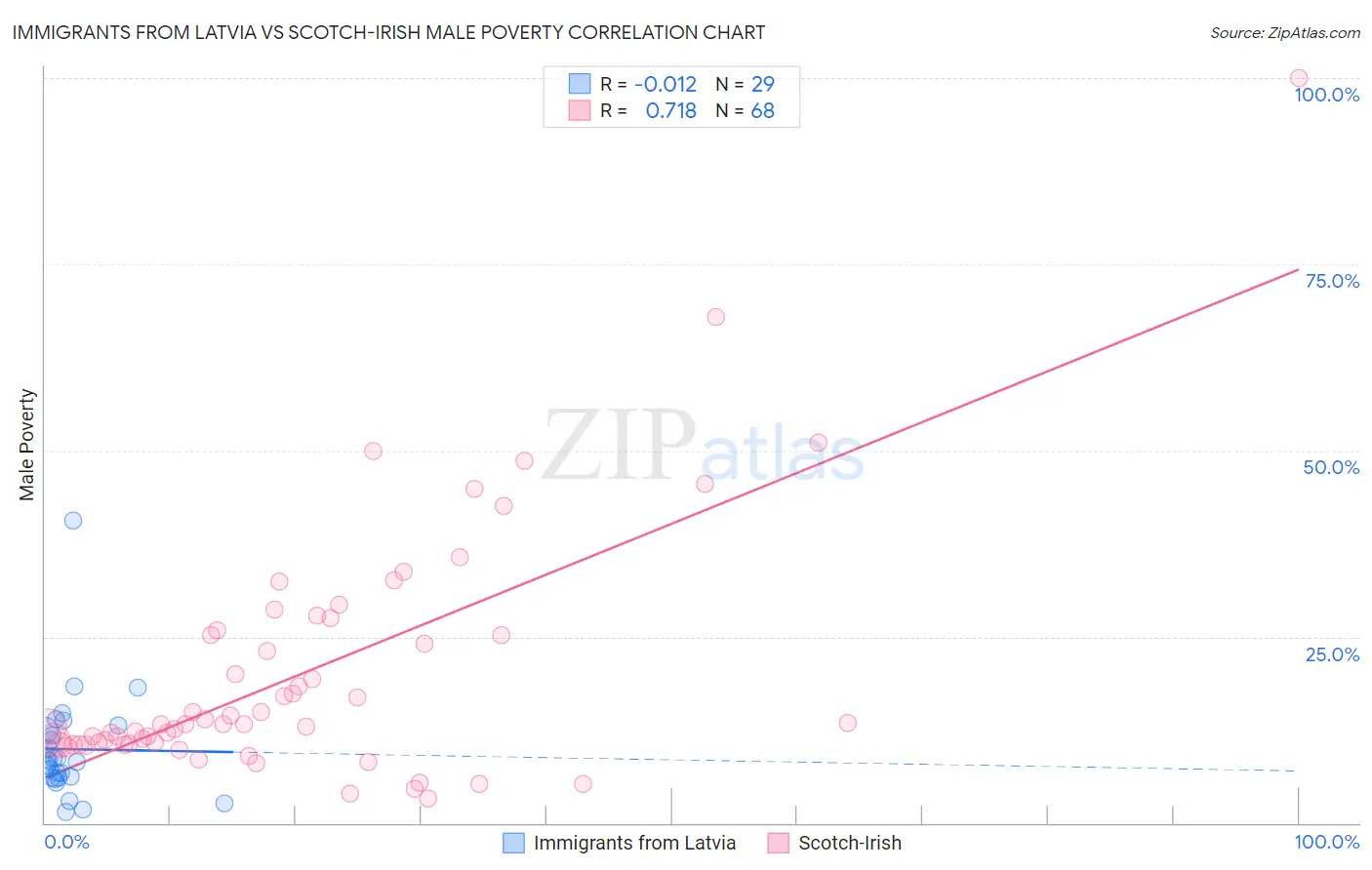 Immigrants from Latvia vs Scotch-Irish Male Poverty