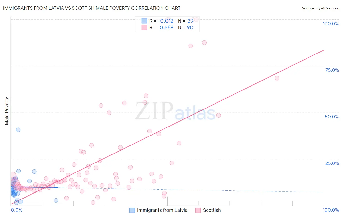 Immigrants from Latvia vs Scottish Male Poverty