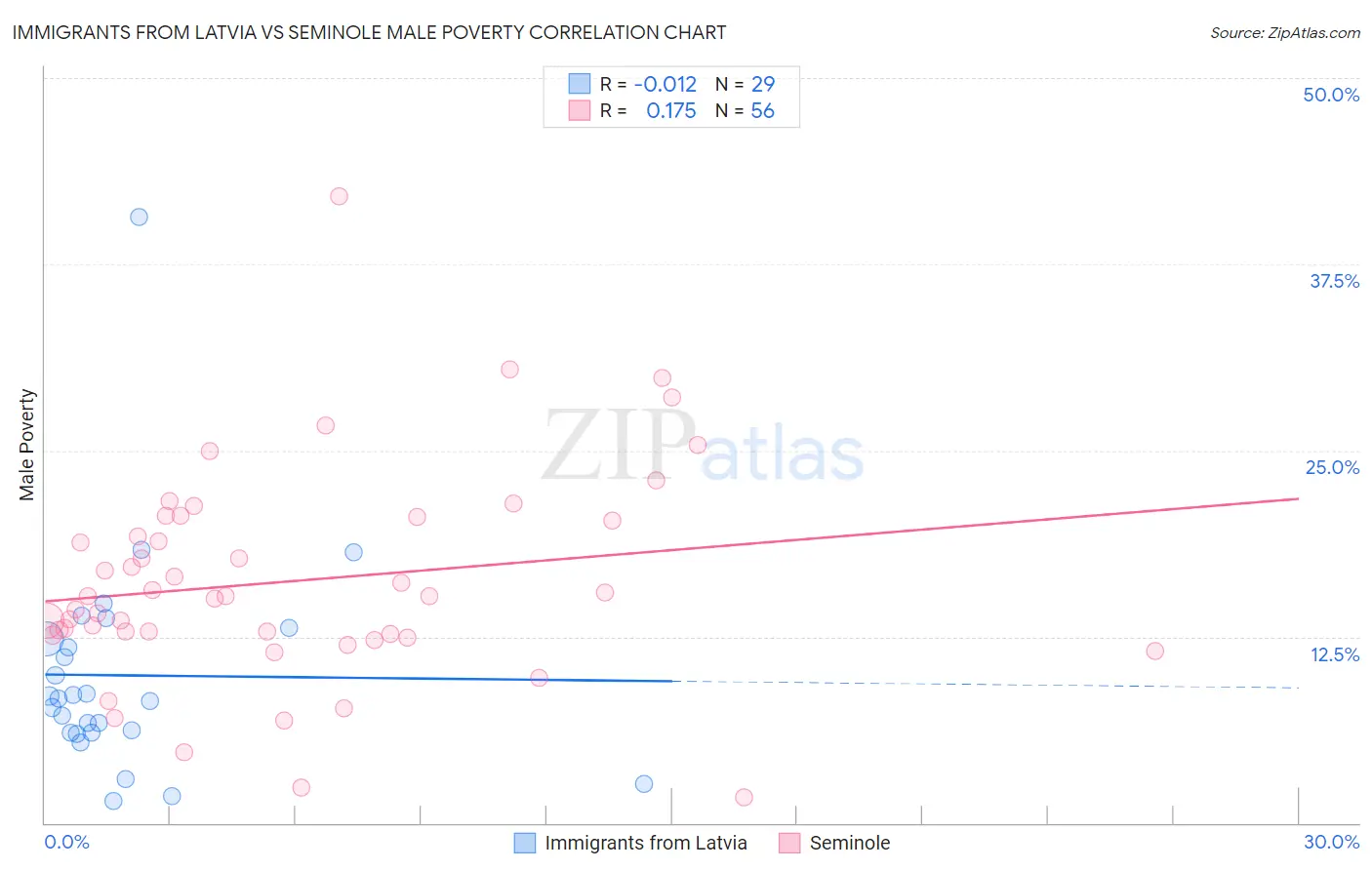 Immigrants from Latvia vs Seminole Male Poverty