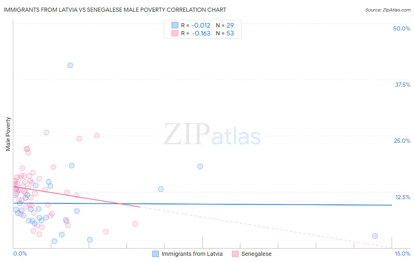 Immigrants from Latvia vs Senegalese Male Poverty