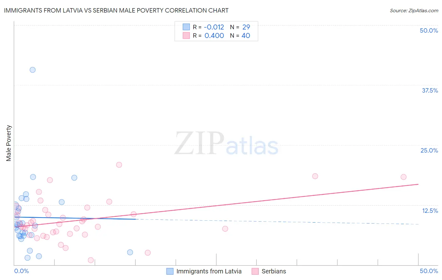 Immigrants from Latvia vs Serbian Male Poverty