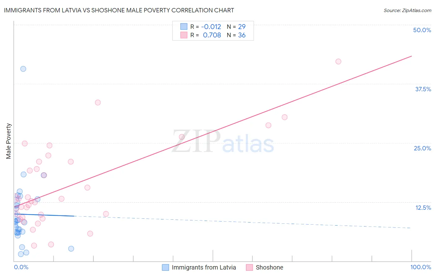 Immigrants from Latvia vs Shoshone Male Poverty