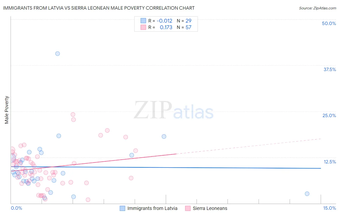 Immigrants from Latvia vs Sierra Leonean Male Poverty