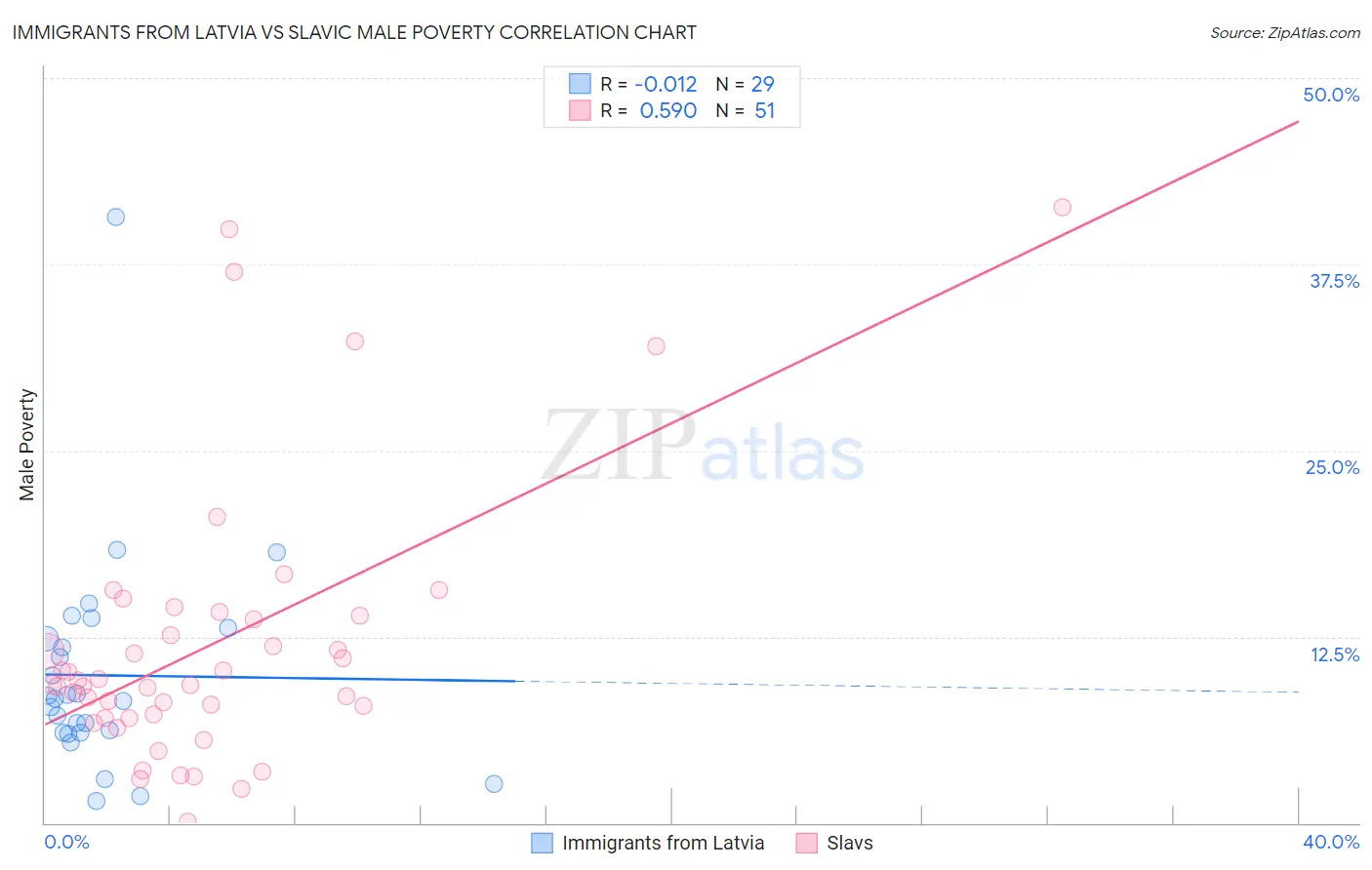 Immigrants from Latvia vs Slavic Male Poverty