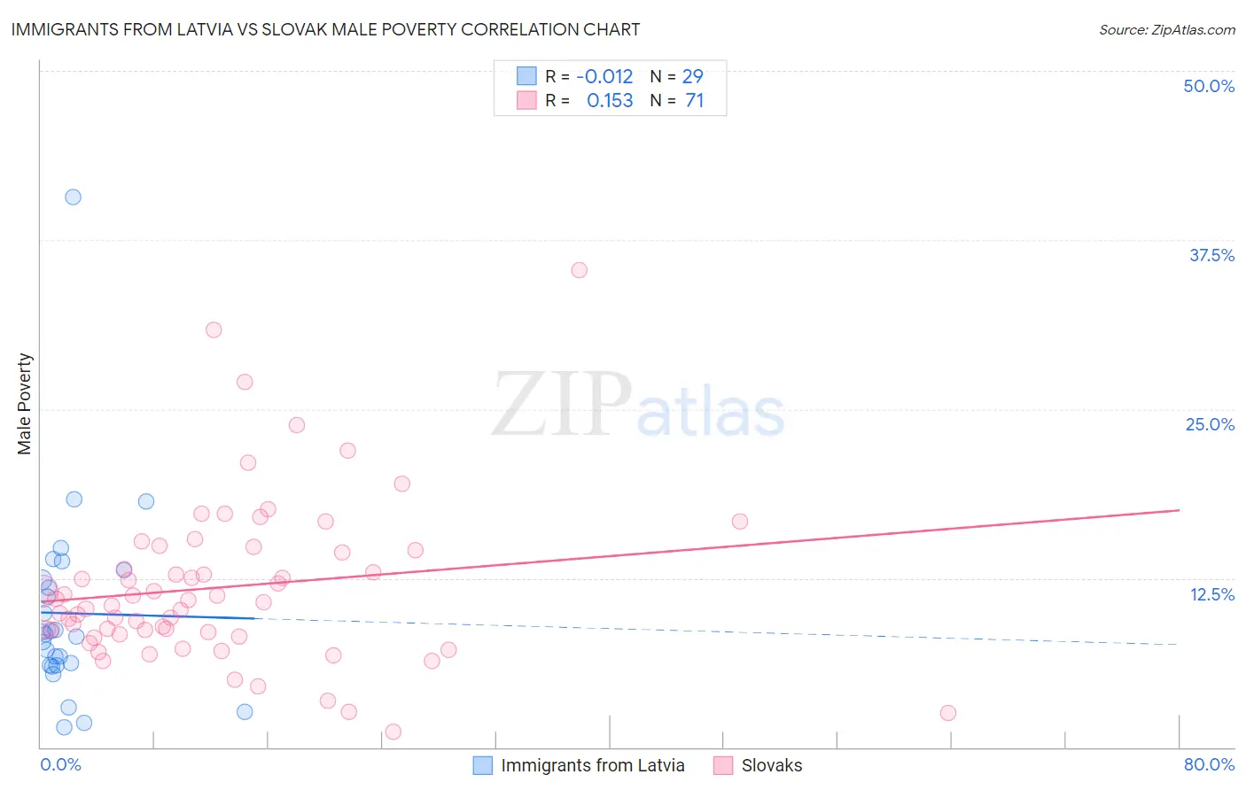 Immigrants from Latvia vs Slovak Male Poverty