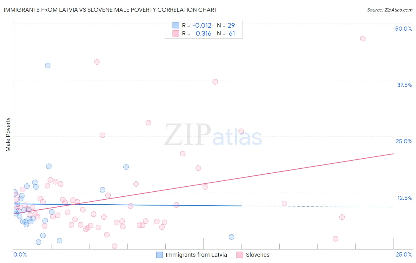 Immigrants from Latvia vs Slovene Male Poverty