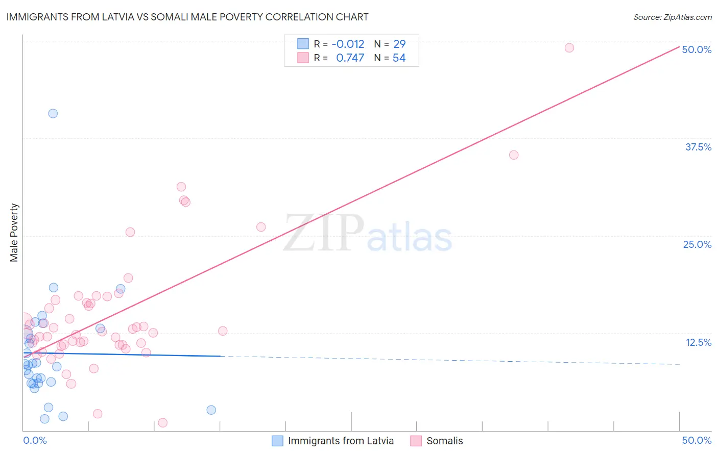 Immigrants from Latvia vs Somali Male Poverty