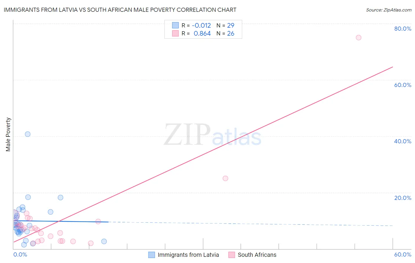 Immigrants from Latvia vs South African Male Poverty