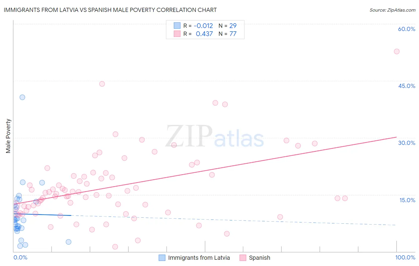 Immigrants from Latvia vs Spanish Male Poverty