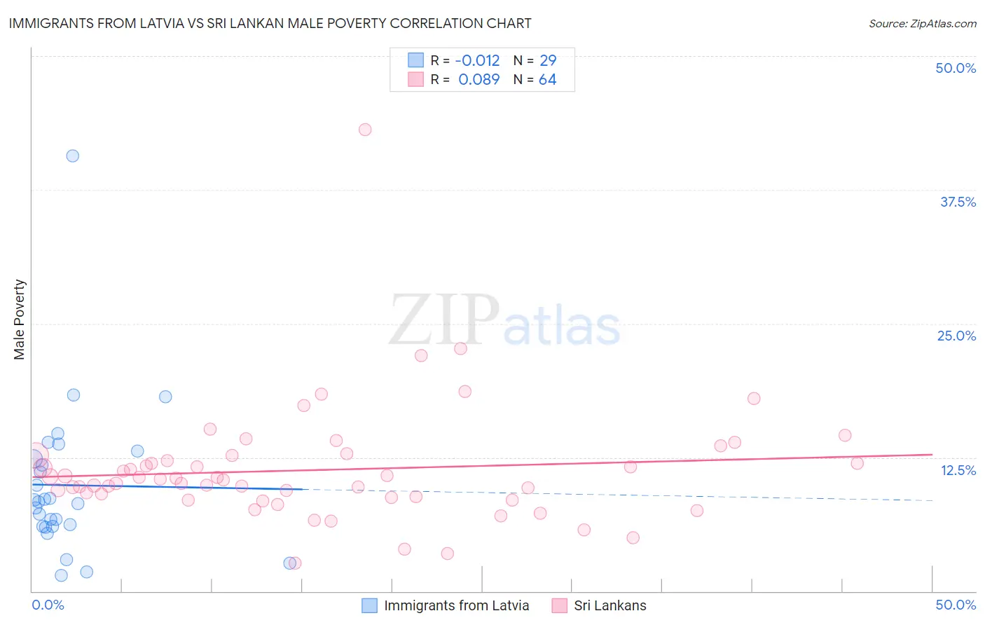 Immigrants from Latvia vs Sri Lankan Male Poverty