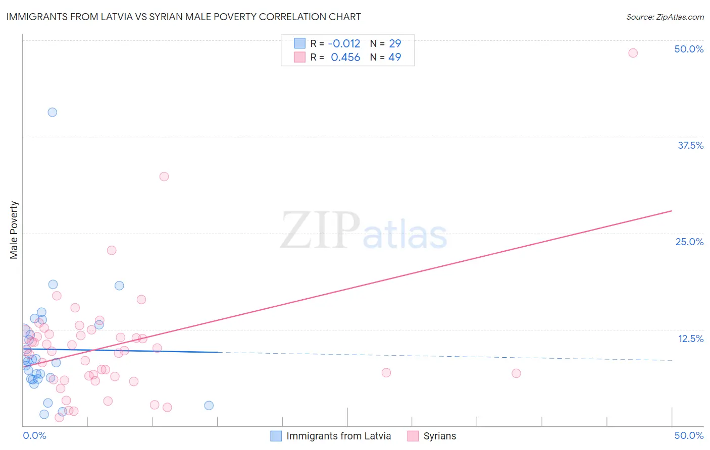 Immigrants from Latvia vs Syrian Male Poverty
