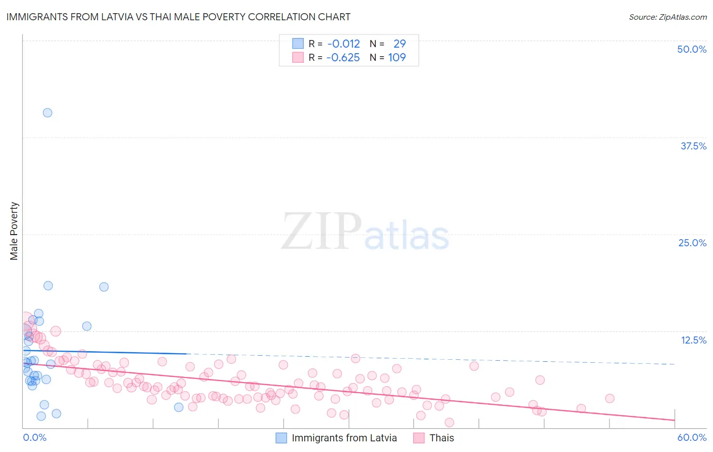 Immigrants from Latvia vs Thai Male Poverty