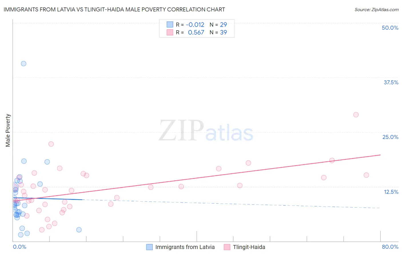 Immigrants from Latvia vs Tlingit-Haida Male Poverty