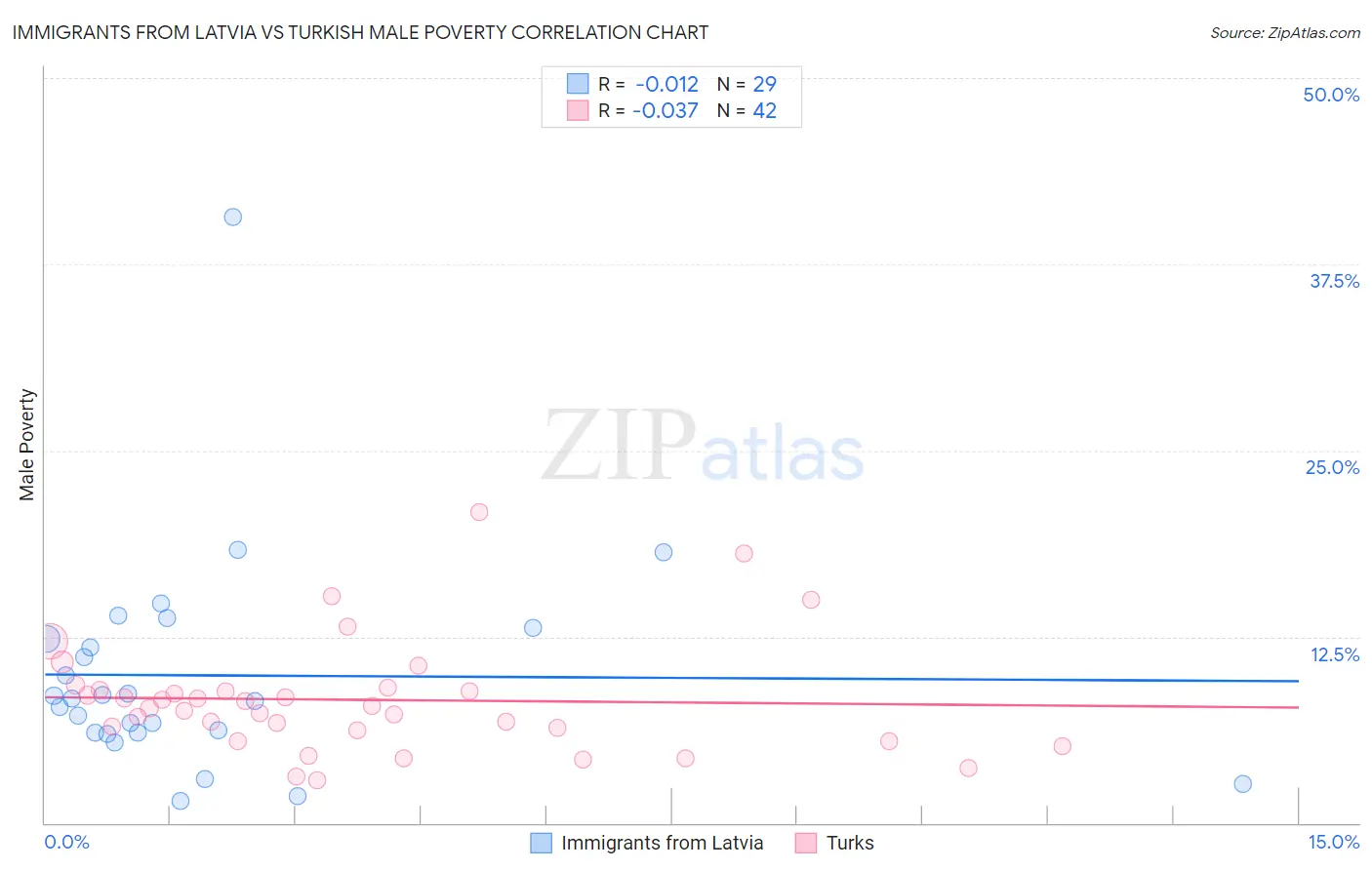 Immigrants from Latvia vs Turkish Male Poverty