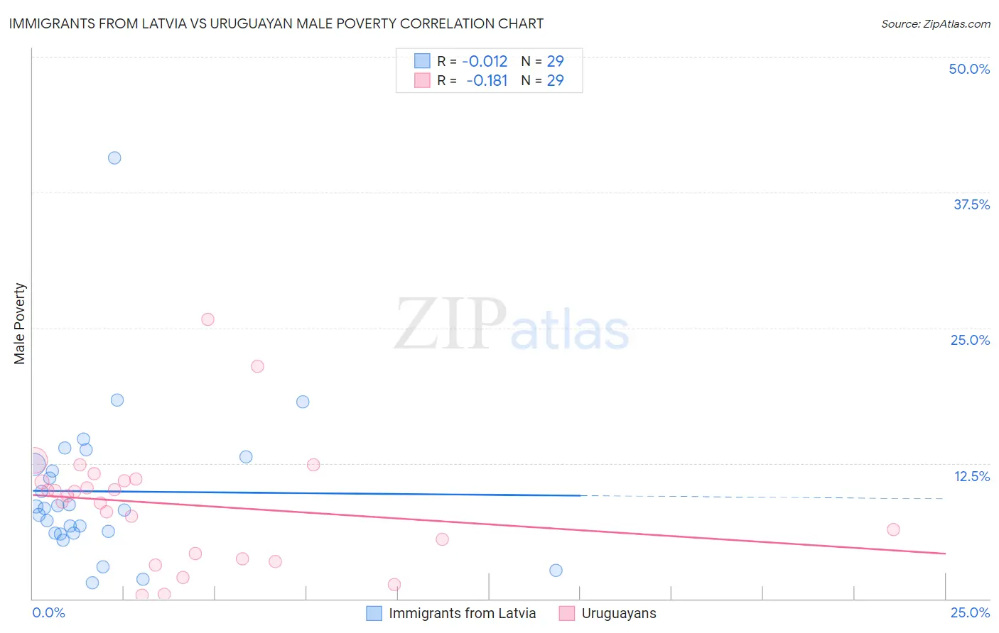 Immigrants from Latvia vs Uruguayan Male Poverty