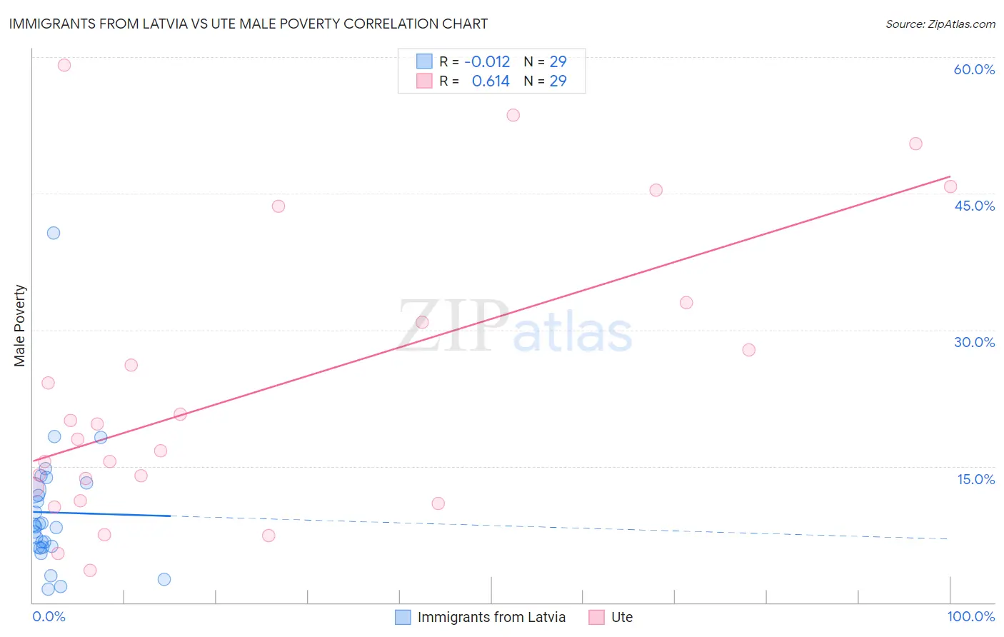 Immigrants from Latvia vs Ute Male Poverty