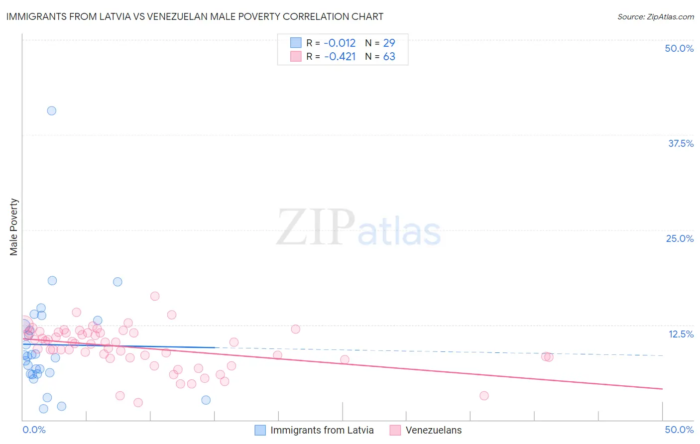 Immigrants from Latvia vs Venezuelan Male Poverty