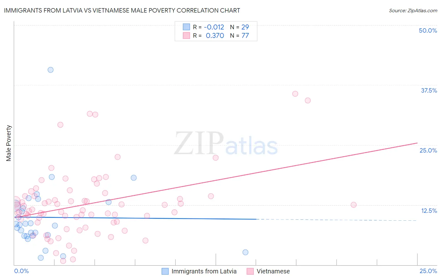 Immigrants from Latvia vs Vietnamese Male Poverty