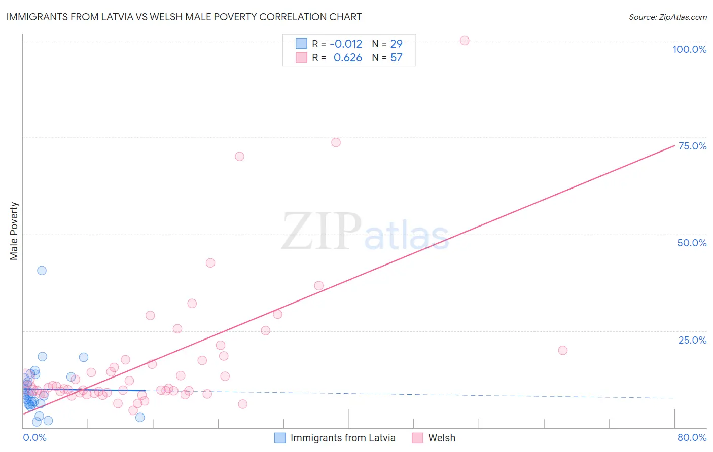 Immigrants from Latvia vs Welsh Male Poverty