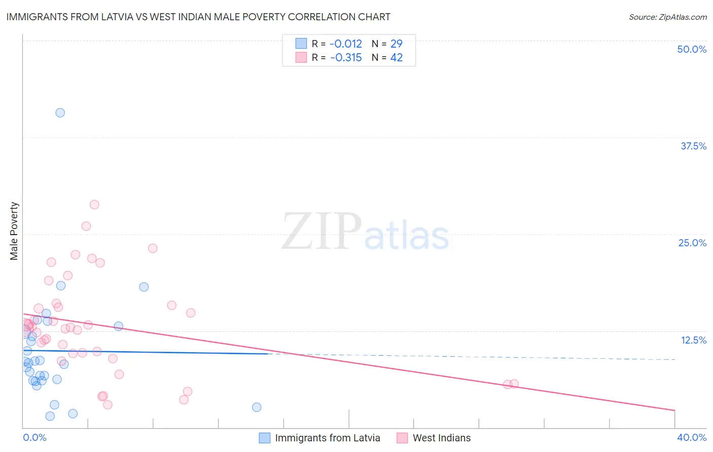Immigrants from Latvia vs West Indian Male Poverty