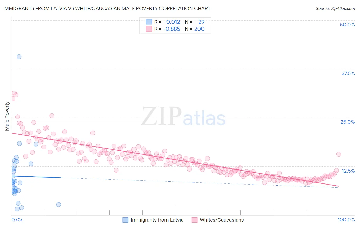 Immigrants from Latvia vs White/Caucasian Male Poverty