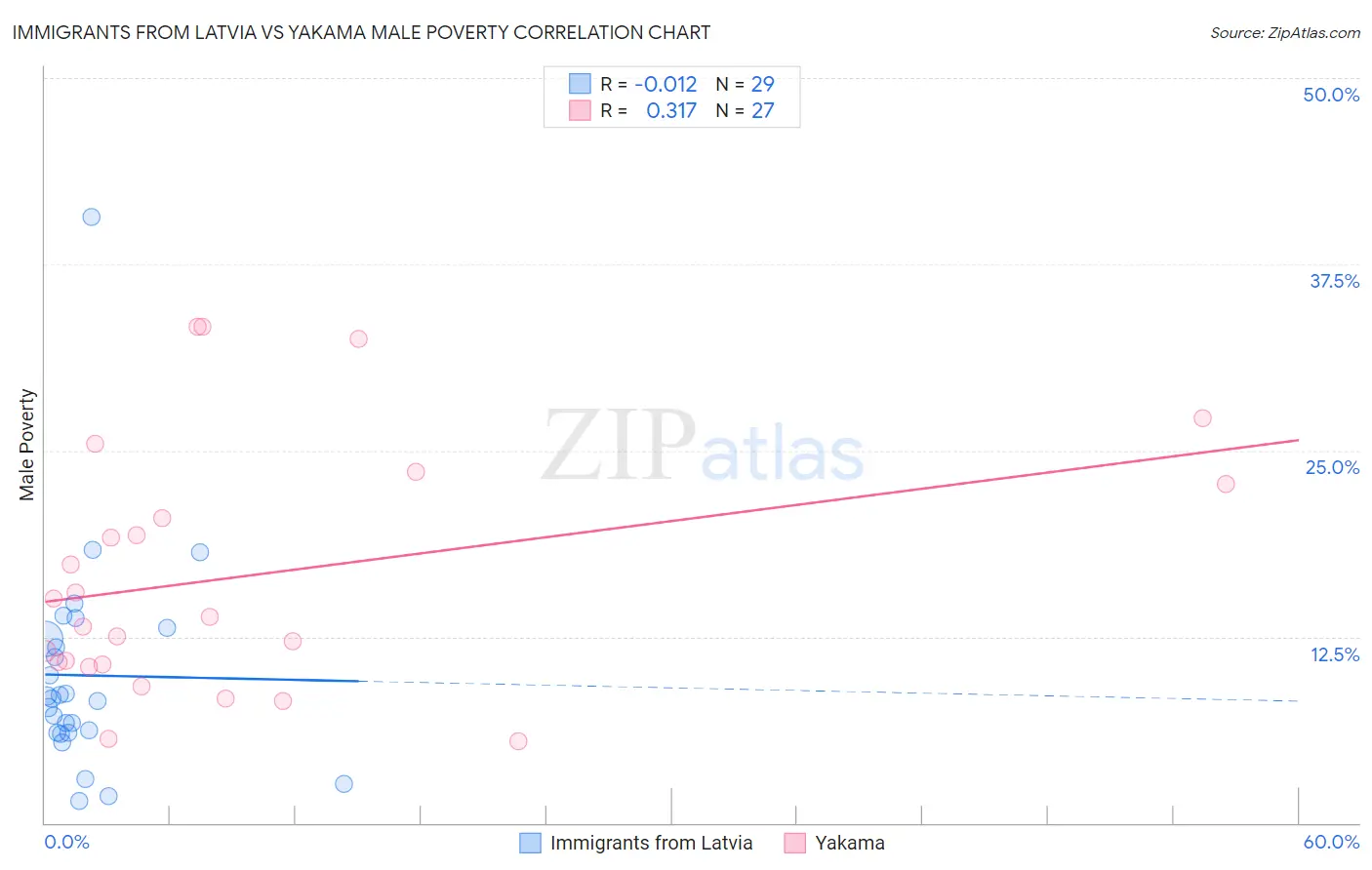 Immigrants from Latvia vs Yakama Male Poverty