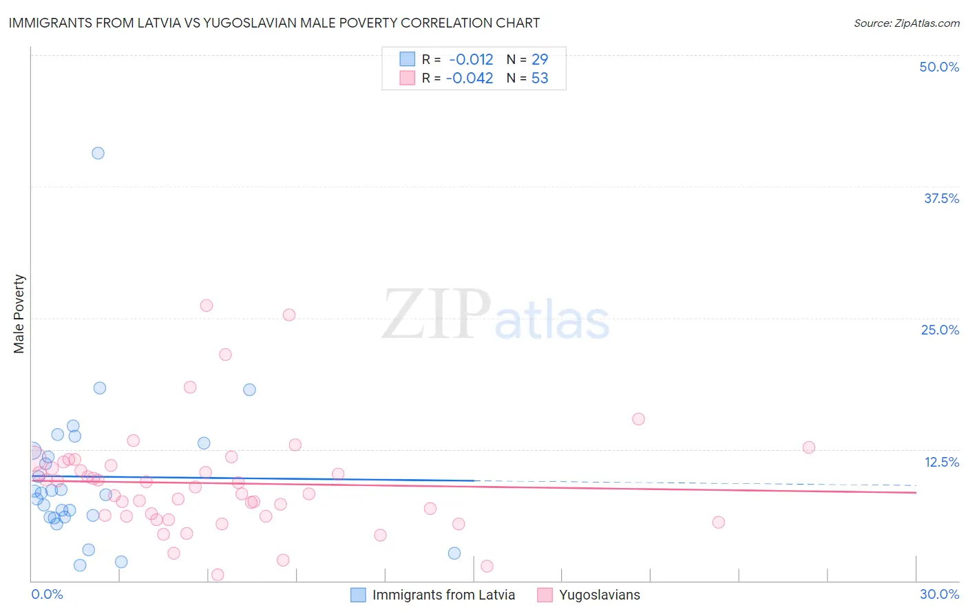 Immigrants from Latvia vs Yugoslavian Male Poverty