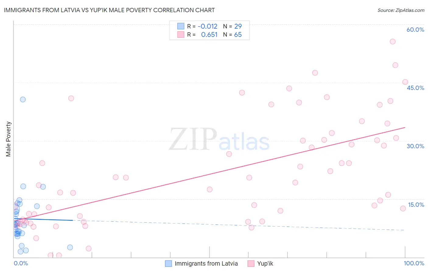 Immigrants from Latvia vs Yup'ik Male Poverty