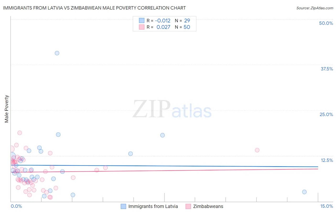 Immigrants from Latvia vs Zimbabwean Male Poverty