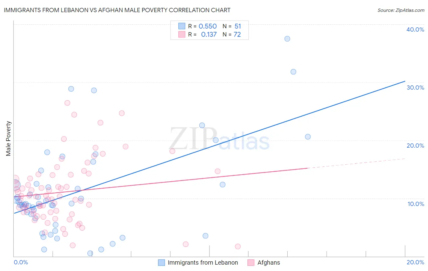 Immigrants from Lebanon vs Afghan Male Poverty