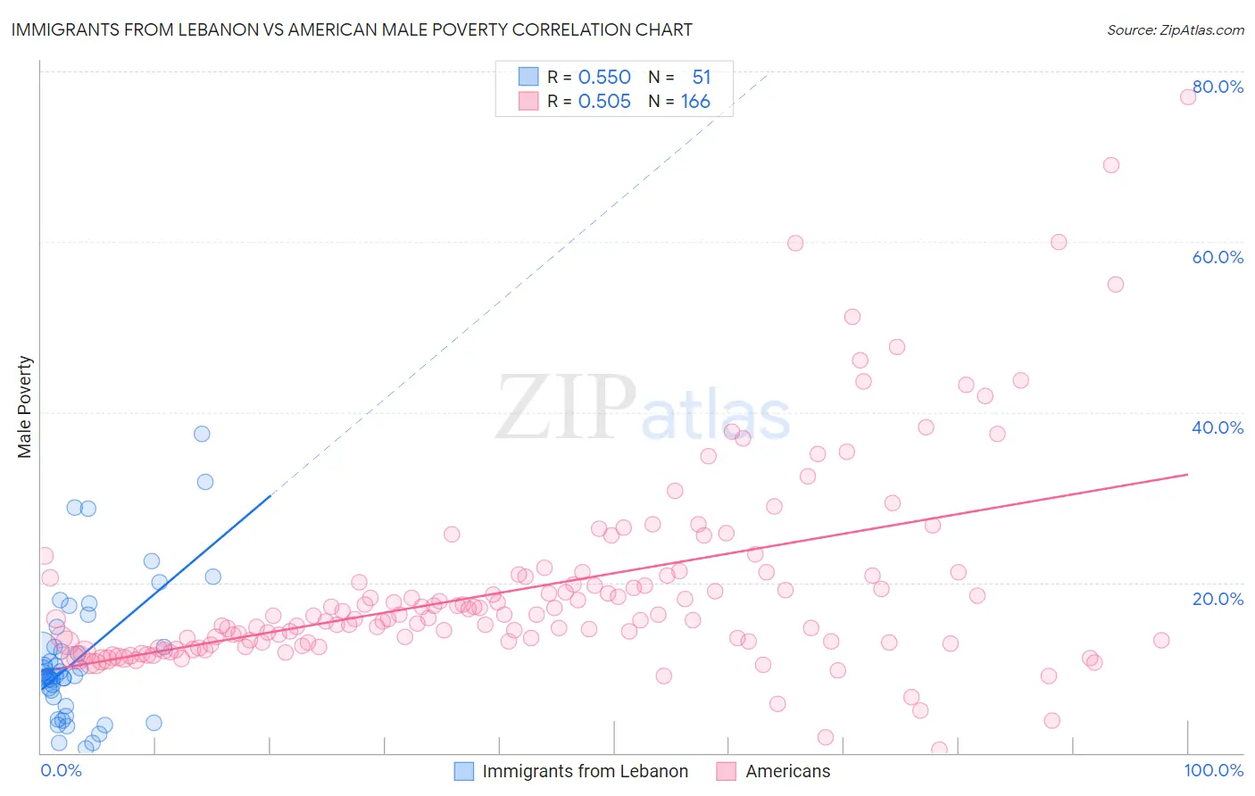 Immigrants from Lebanon vs American Male Poverty