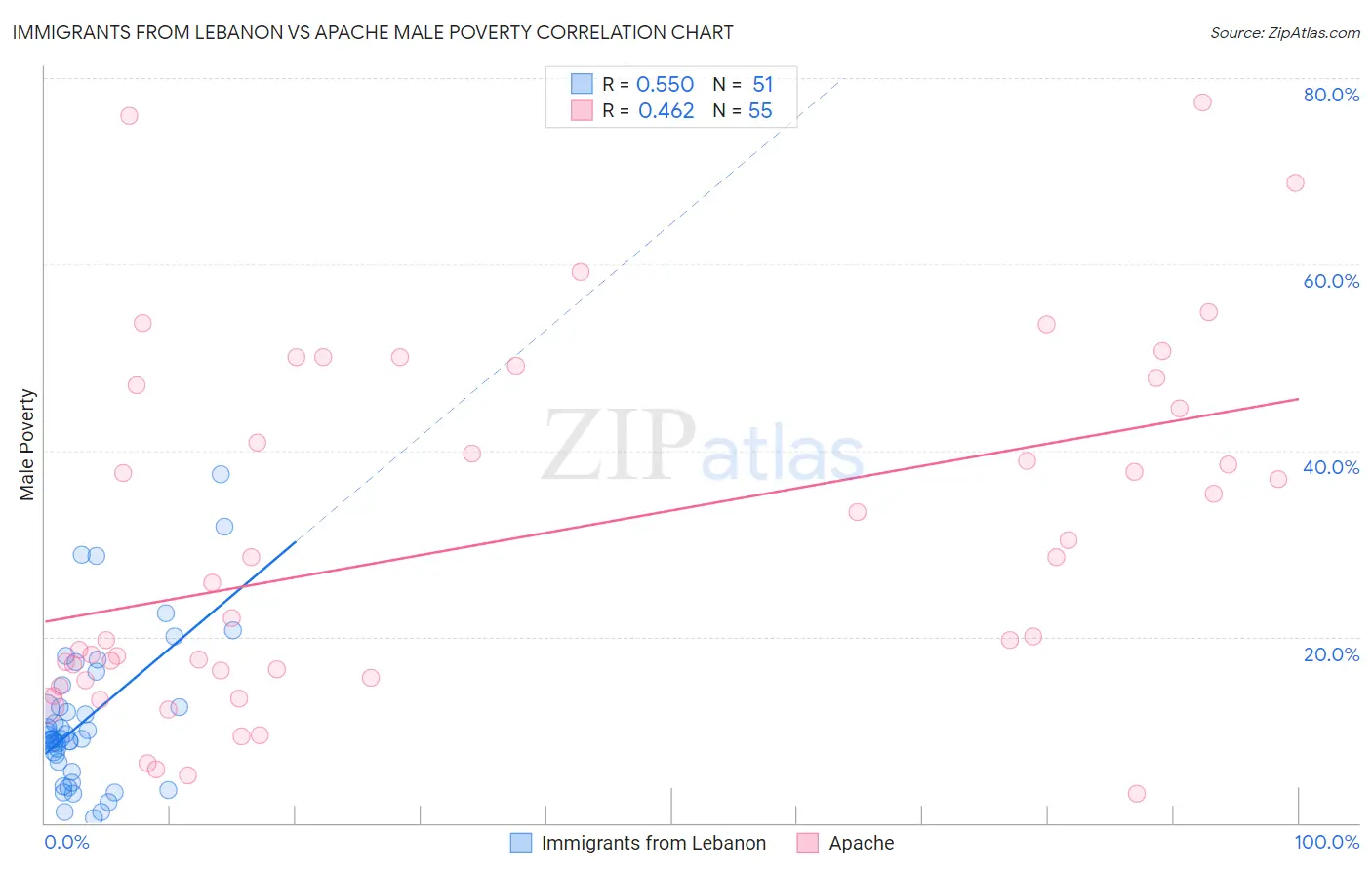 Immigrants from Lebanon vs Apache Male Poverty