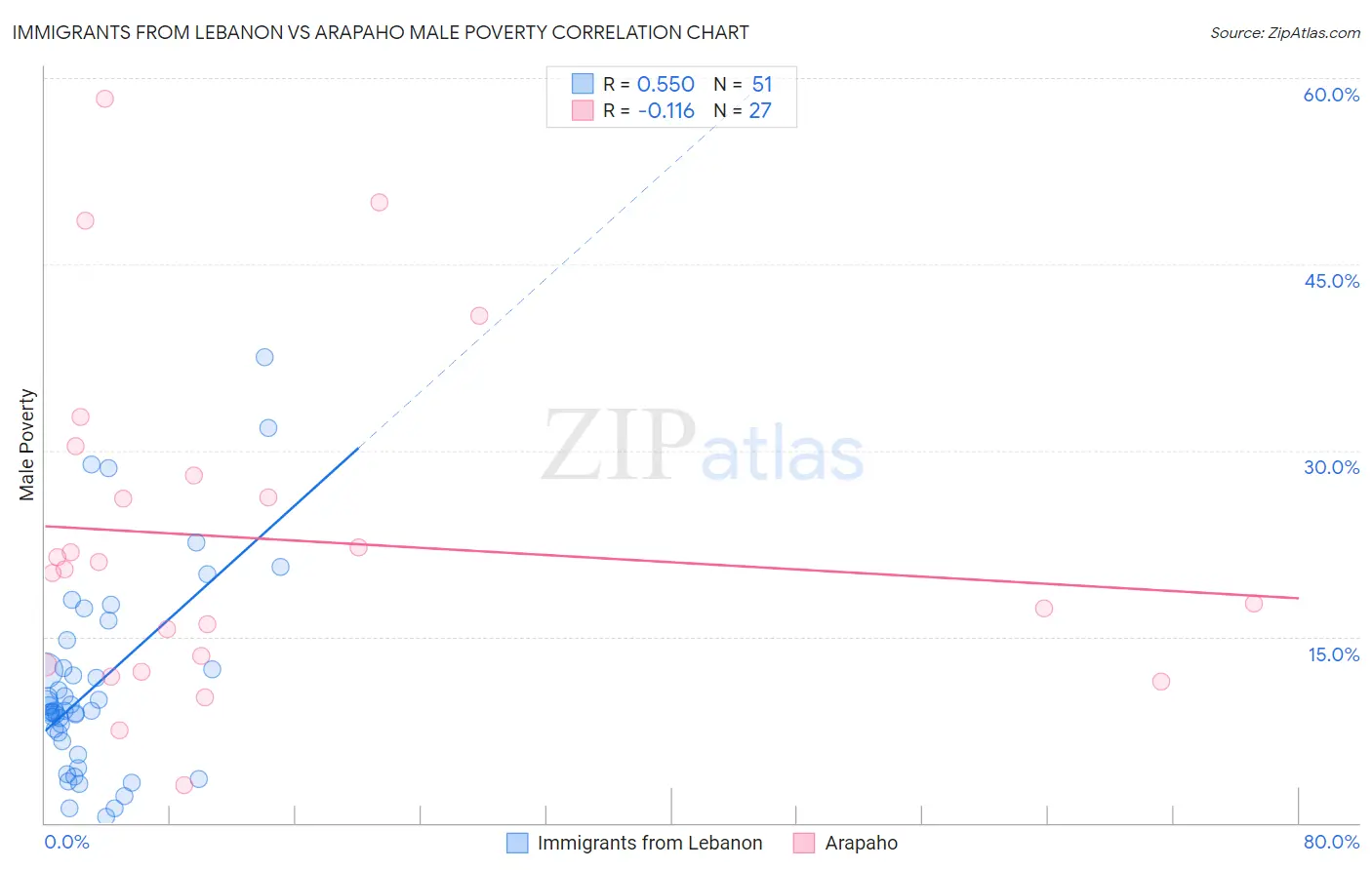 Immigrants from Lebanon vs Arapaho Male Poverty