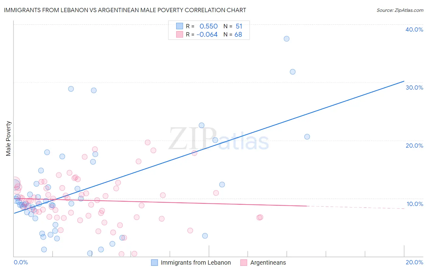 Immigrants from Lebanon vs Argentinean Male Poverty