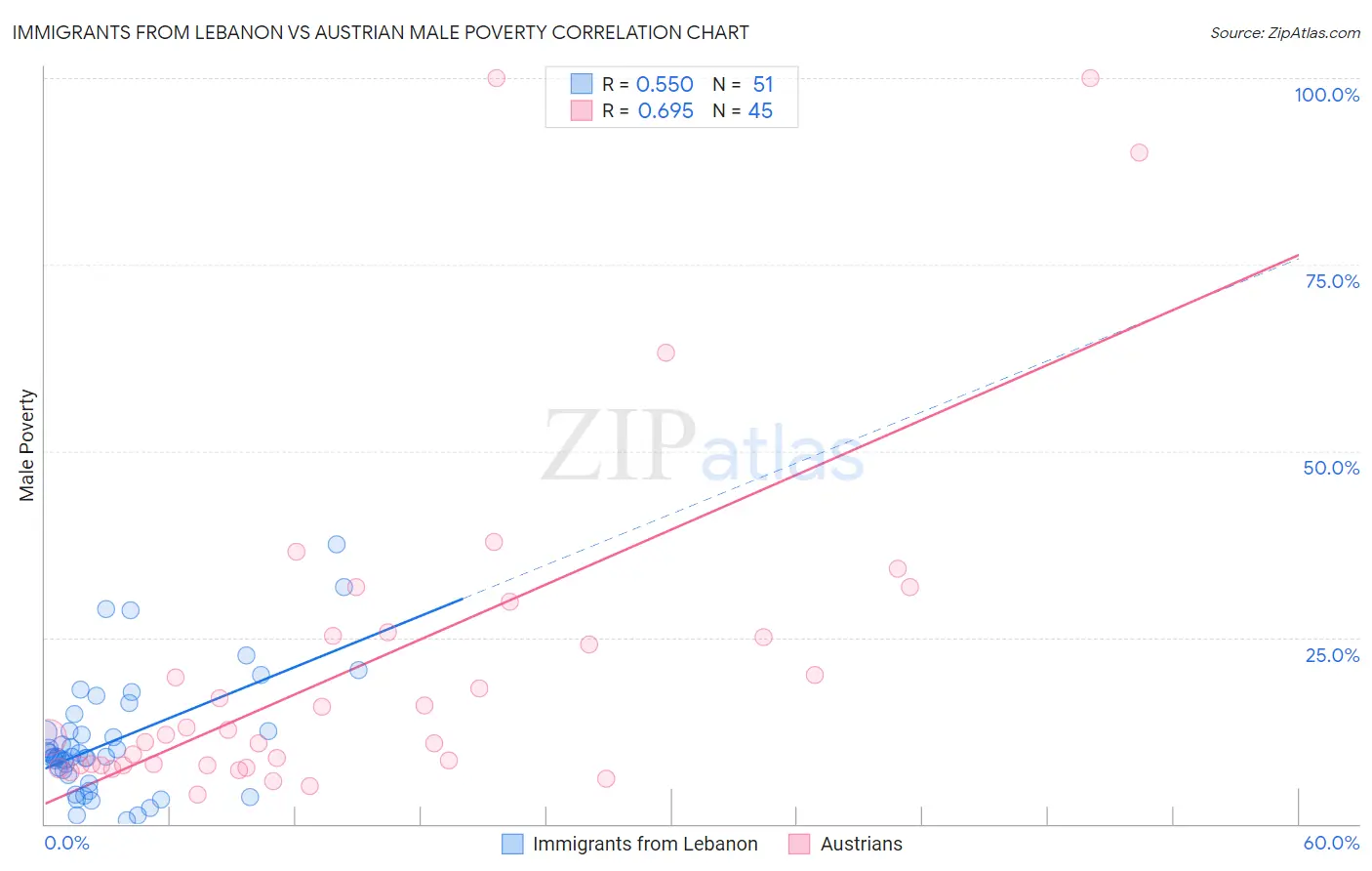Immigrants from Lebanon vs Austrian Male Poverty